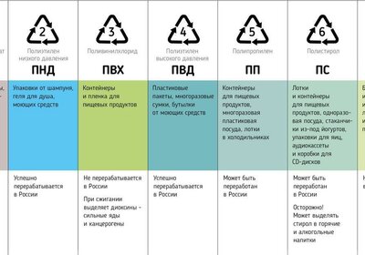 Как перерабатывается тара? Какие типы пластиковой тары могут быть переработаны